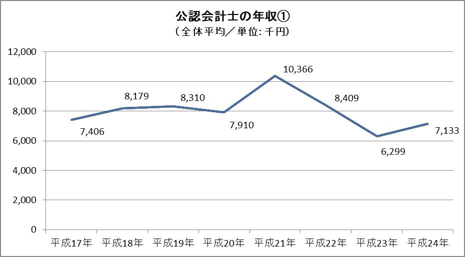 公認会計士の年収 全体 公認会計士の年収 全体