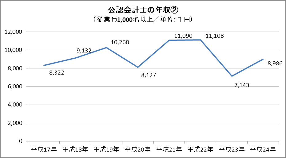 公認会計士の年収　大手法人