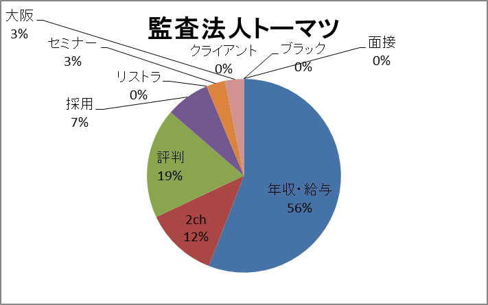 監査法人トーマツ 検索キーワード 監査法人トーマツ 検索キーワード