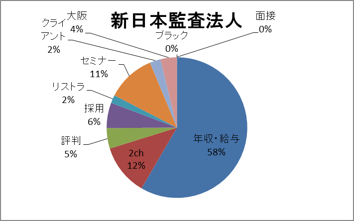 新日本監査法人 検索キーワード 新日本監査法人 検索キーワード