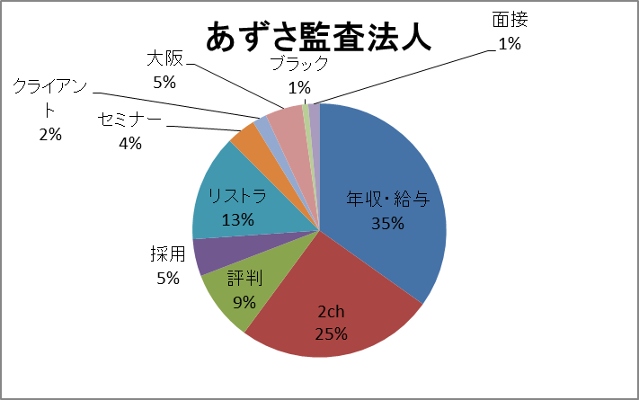あずさ監査法人 検索キーワード あずさ監査法人 検索キーワード