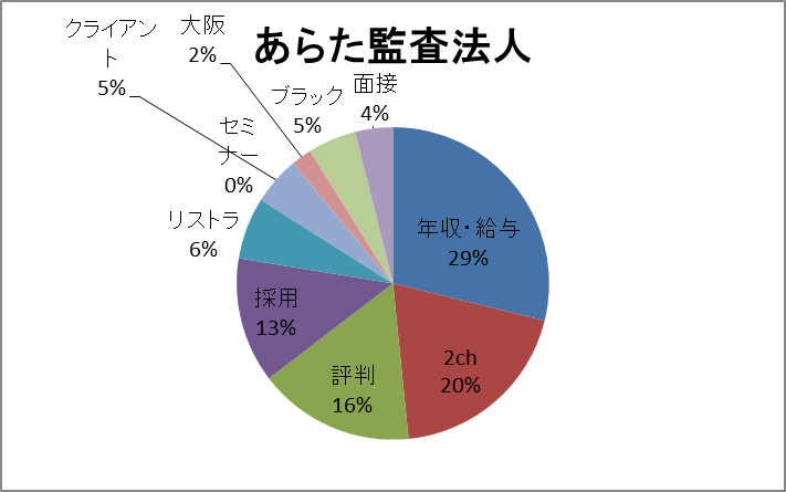 あらた監査法人 検索キーワード あらた監査法人 検索キーワード