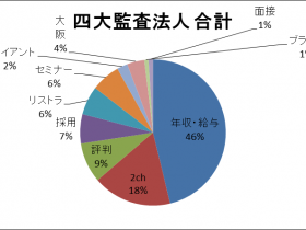 四大監査法人検索ワード