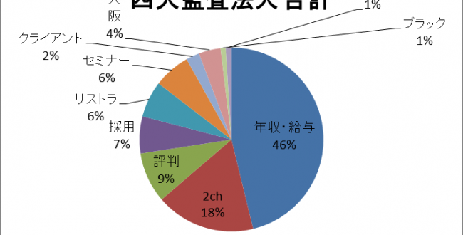 四大監査法人検索ワード