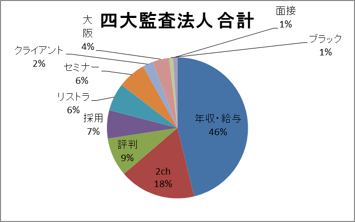 四大監査法人 検索キーワード 四大監査法人 検索キーワード