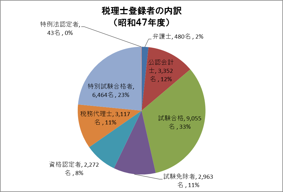 税理士に占める公認会計士2