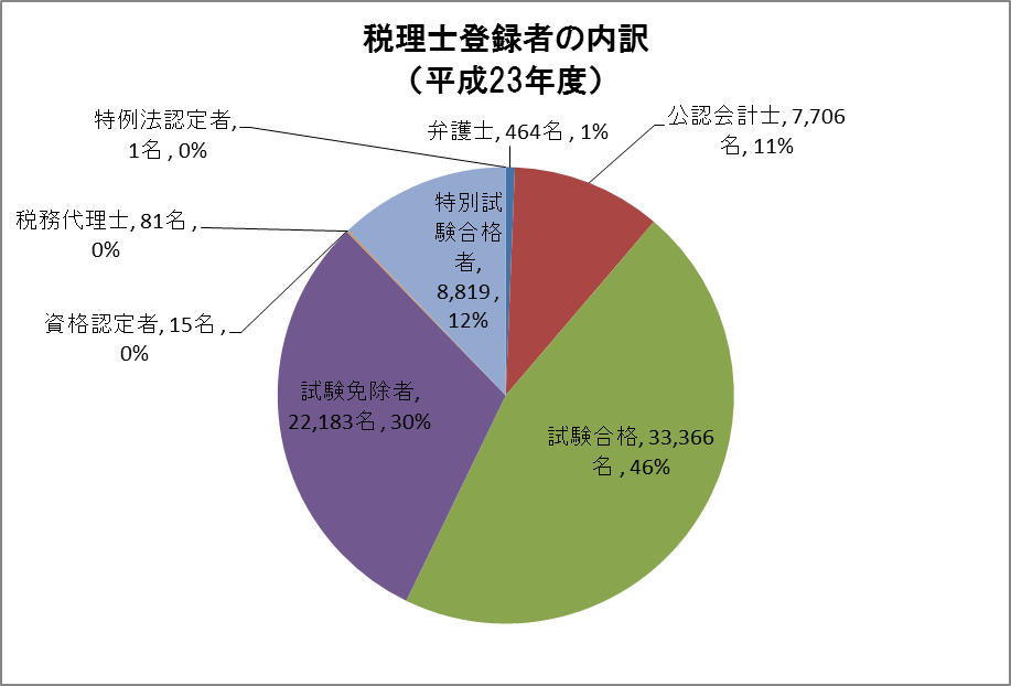 税理士に占める公認会計士1