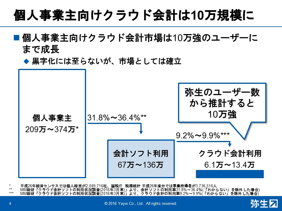 個人事業主のクラウド会計ユーザーは6.1~13.4万と推計