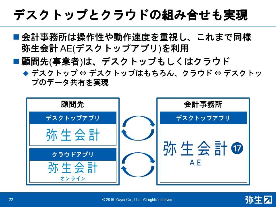 顧問先がデスクトップ、クラウドのいずれを利用しても対応可能