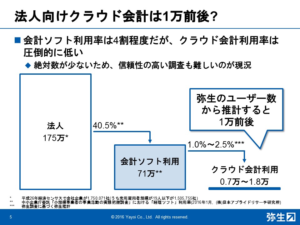法人のクラウド会計ユーザーは0.7~1.8万と推計