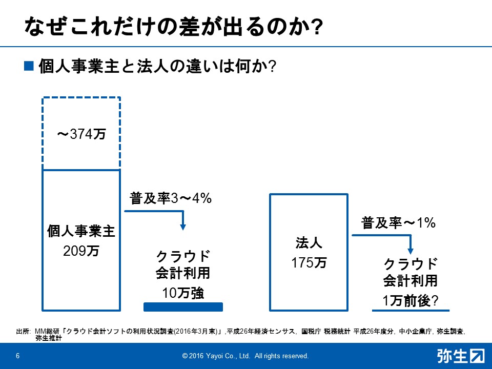 大きな差がある法人と個人事業主のクラウド会計ユーザー数