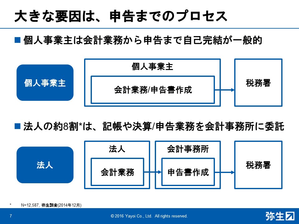 個人事業主と違い法人は会計事務所に業務を委託