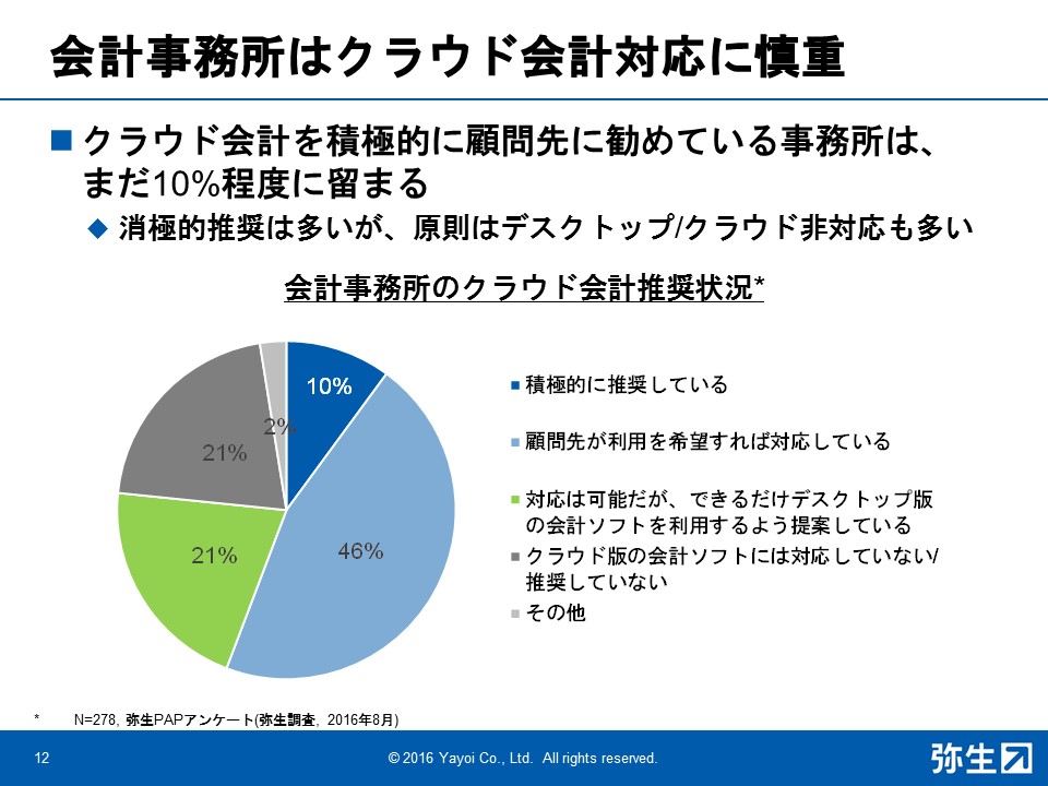 クラウド会計を積極的に勧めている会計事務所はまだ10%程度