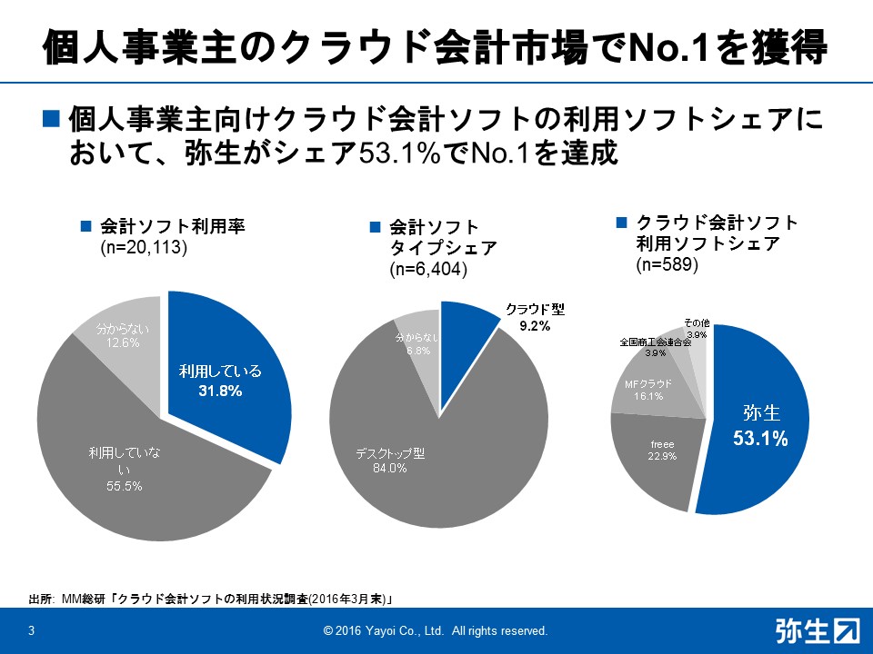 個人事業主向けクラウド会計ソフトではシェア1位の弥生