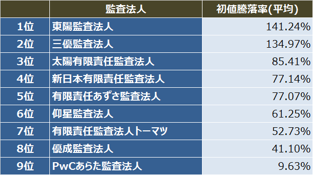 IPO監査法人比較_2016年_初値騰落率_平均