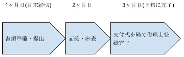 税理士登録のスケジュール