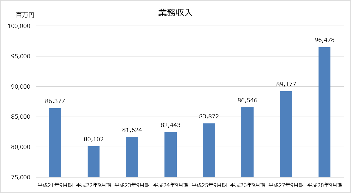 デロイト トーマツ_業績分析_業務収入グラフ