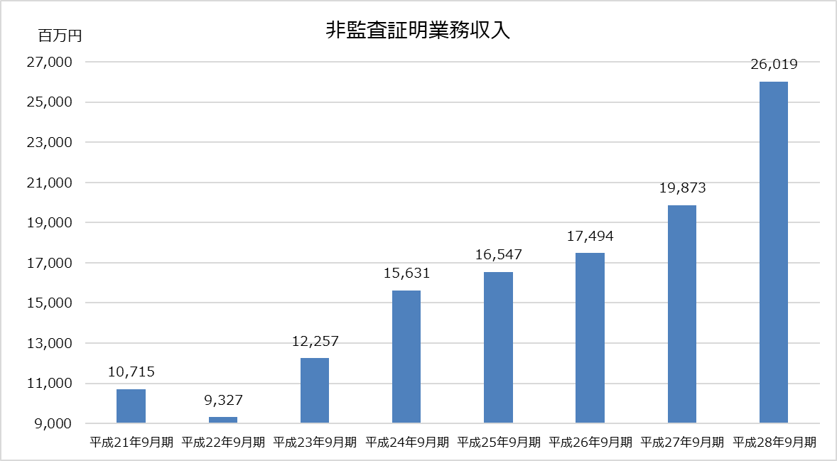 デロイト トーマツ_業績分析_非監査証明業務収入グラフ