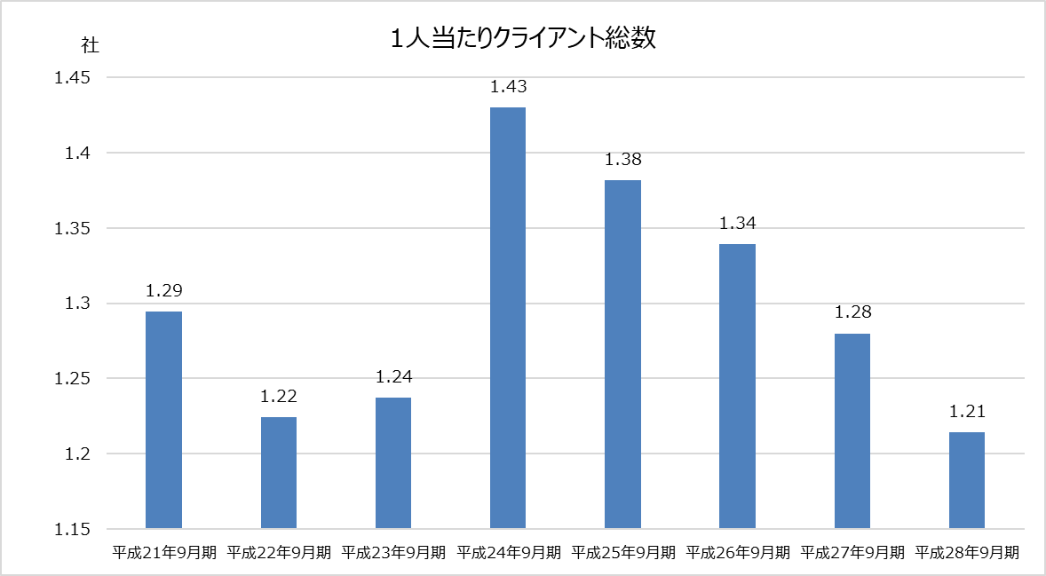 デロイト トーマツ_業績分析_1人当たりクライアント総数グラフ