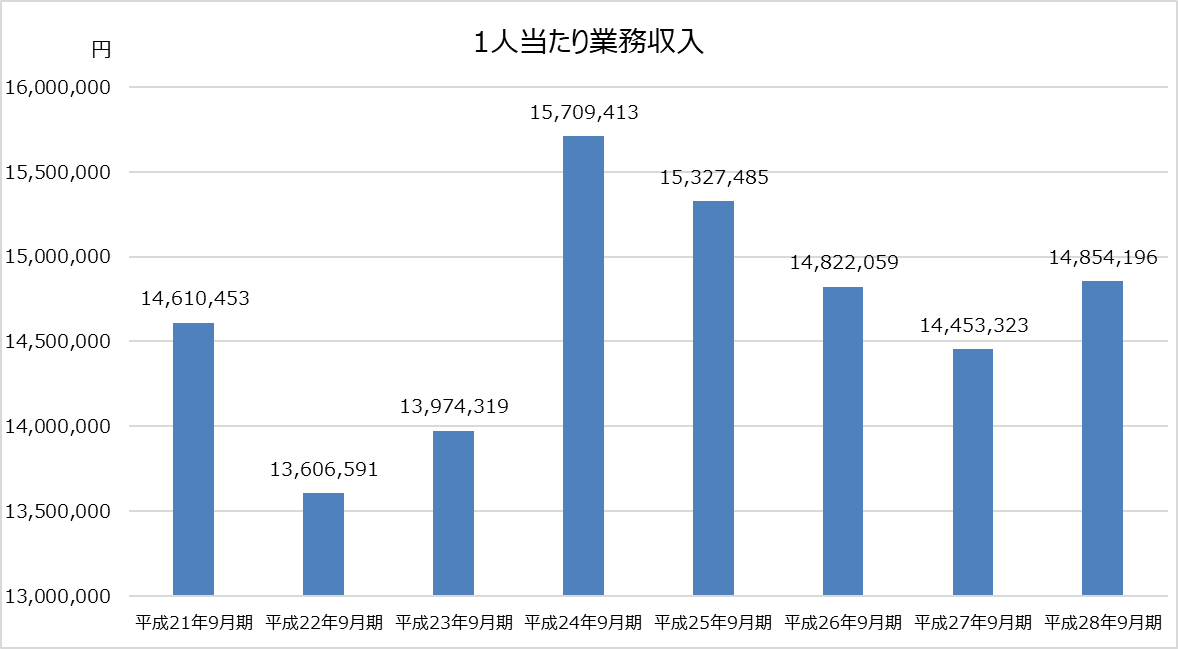 デロイト トーマツ_業績分析_1人当たり業務収入グラフ