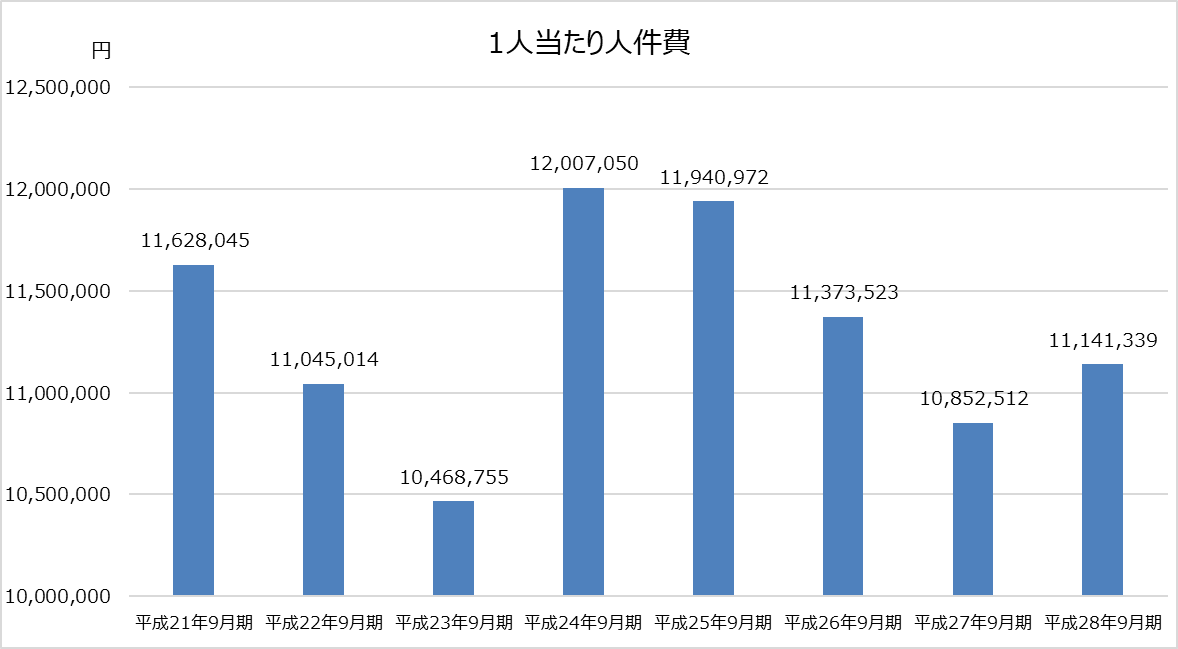 デロイト トーマツ_業績分析_1人当たり人件費グラフ