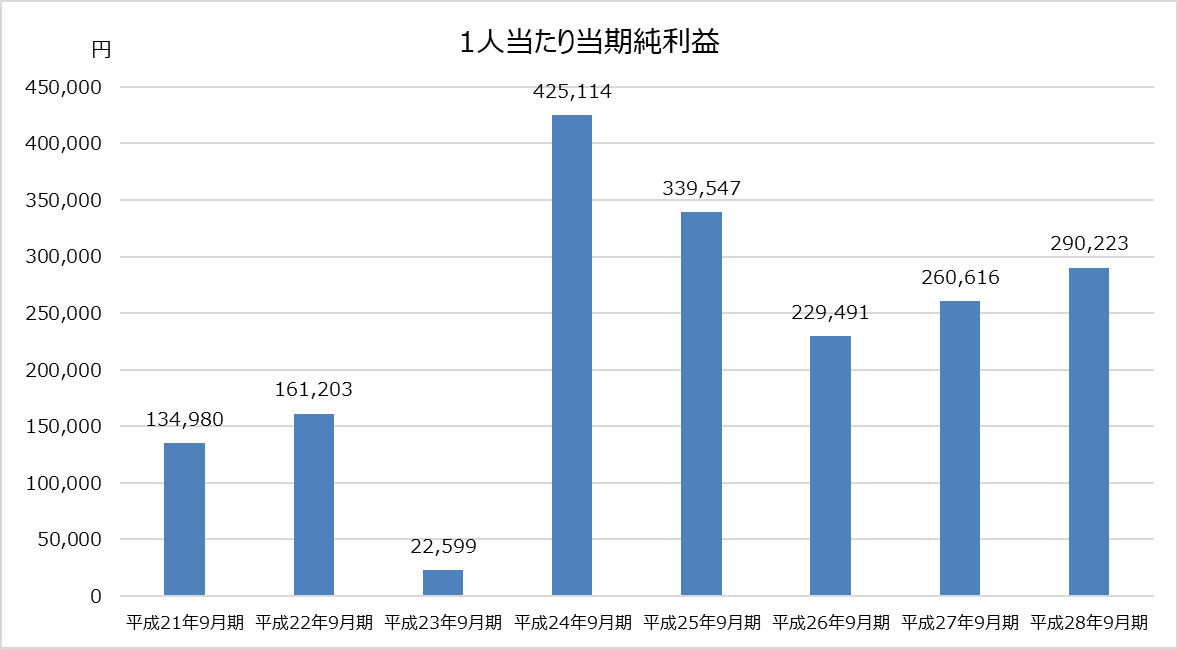 デロイト トーマツ_業績分析_1人当たり純利益グラフ