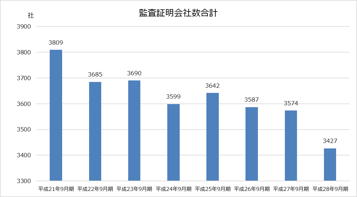 デロイト トーマツ_業績分析_監査証明会社数合計グラフ