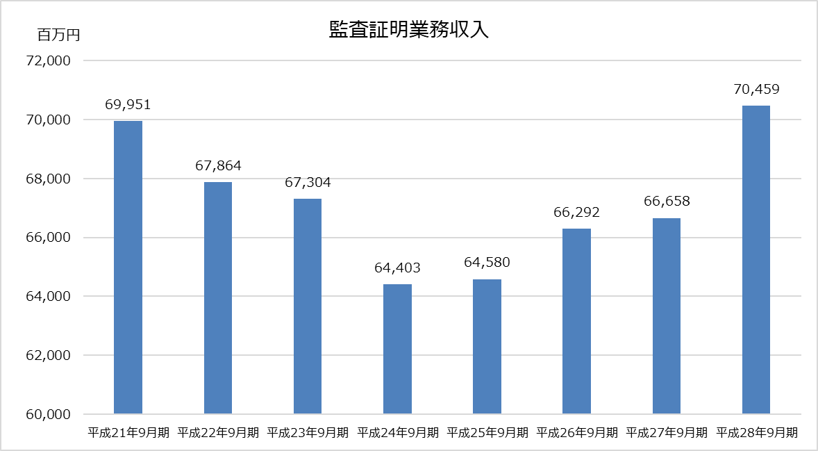 デロイト トーマツ_業績分析_監査証明業務収入グラフ