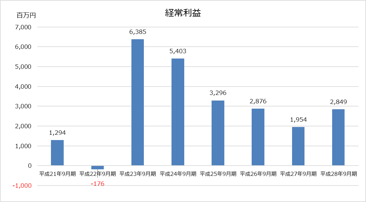 デロイト トーマツ_業績分析_経常利益グラフ