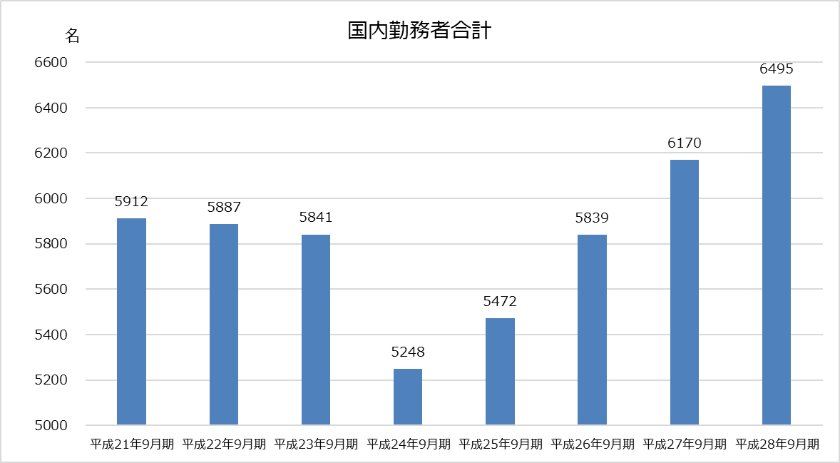 デロイト トーマツ_業績分析_国内勤務者合計グラフ