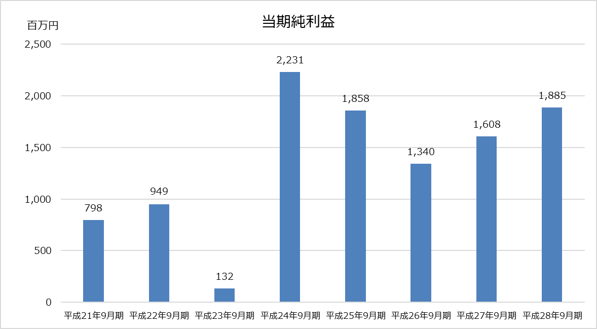デロイト トーマツ_業績分析_当期純利益グラフ