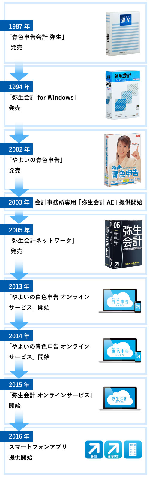 弥生会計の歴史