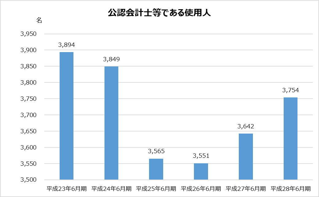 あずさ_KPMG_業務分析_公認会計士等である使用人数グラフ_平成28年_2017年