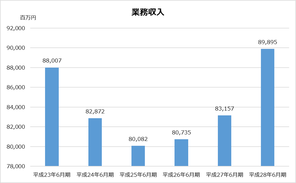 あずさ_KPMG_業務分析_業務収入グラフ_平成28年_2017年