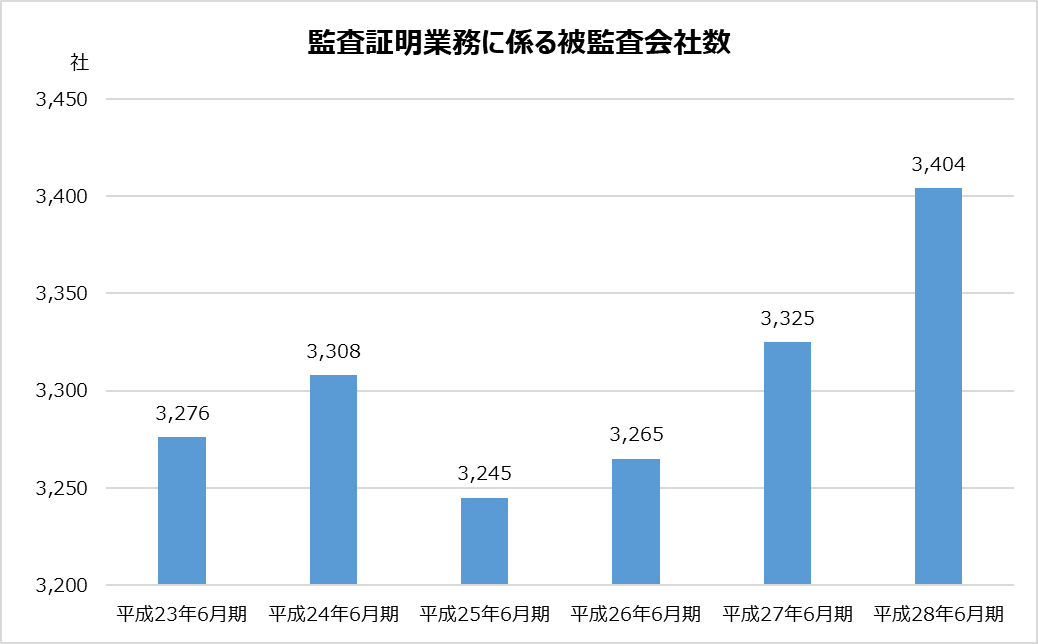 あずさ_KPMG_業務分析_監査証明業務に係る被監査会社数グラフ_平成28年_2017年