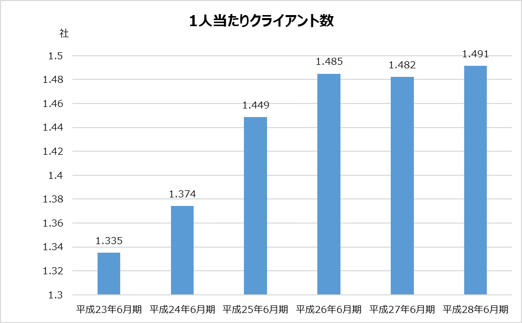 あずさ_KPMG_業務分析_1人当たりクライアント数グラフ_平成28年_2017年