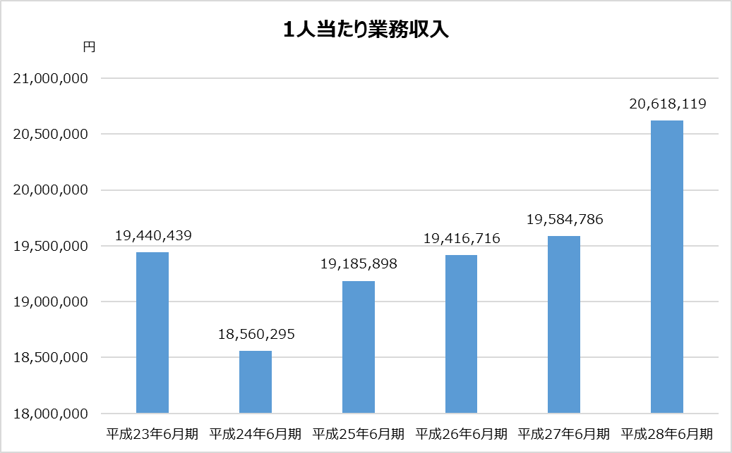 あずさ_KPMG_業務分析_1人当たり業務収入グラフ_平成28年_2017年