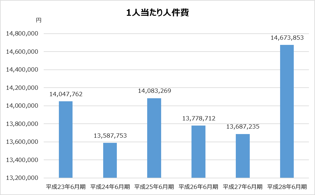 あずさ_KPMG_業務分析_1人当たり人件費グラフ_平成28年_2017年
