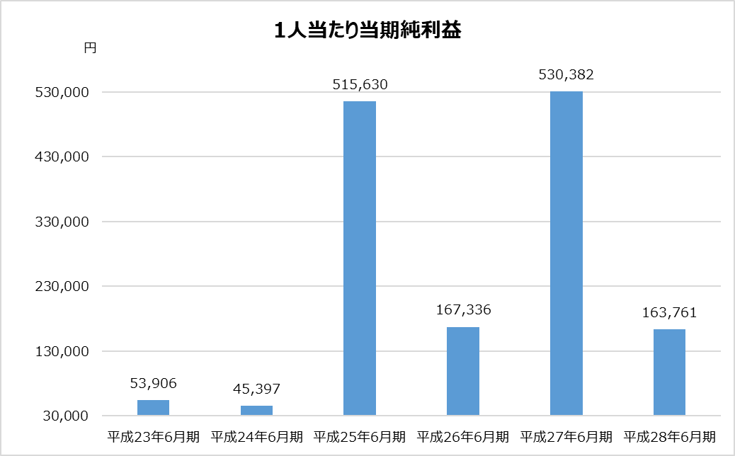 あずさ_KPMG_業務分析_1人当たり当期純利益グラフ_平成28年_2017年