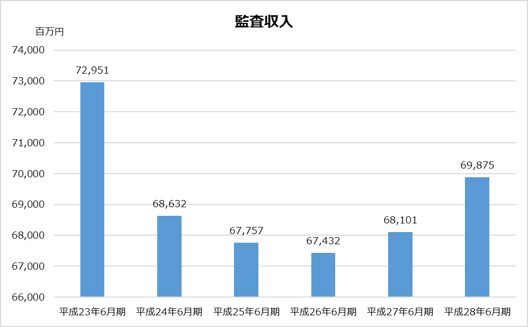 あずさ_KPMG_業務分析_監査収入グラフ_平成28年_2017年