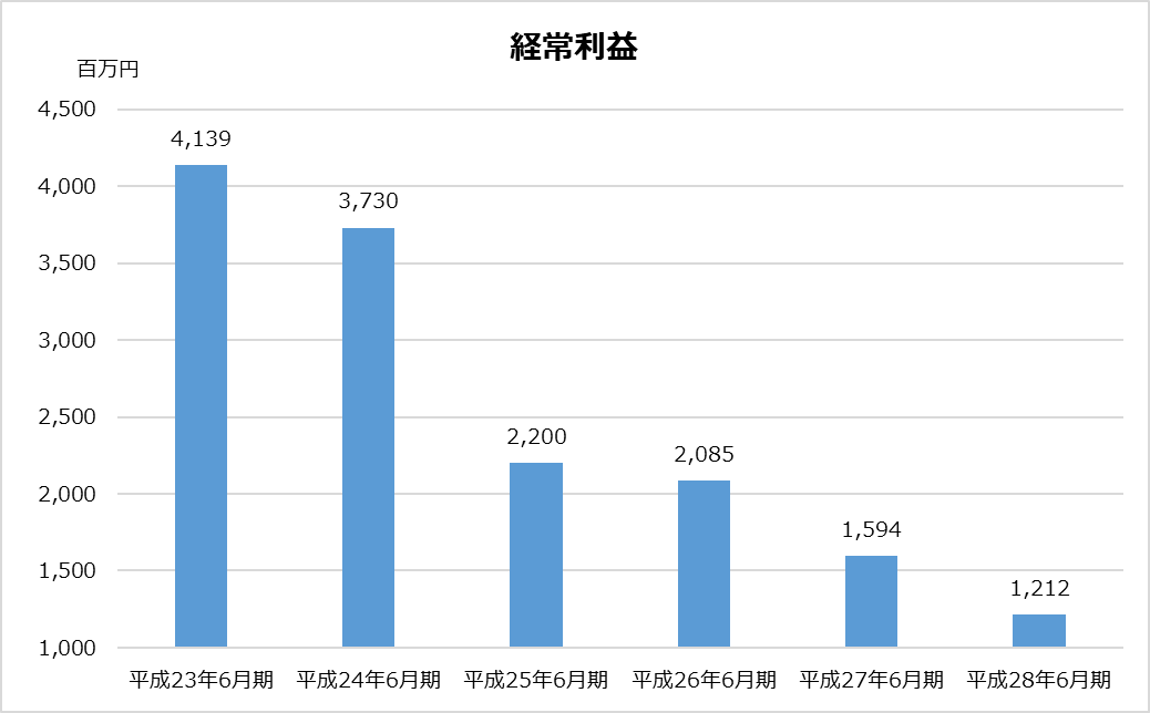 あずさ_KPMG_業務分析_経常利益グラフ_平成28年_2017年