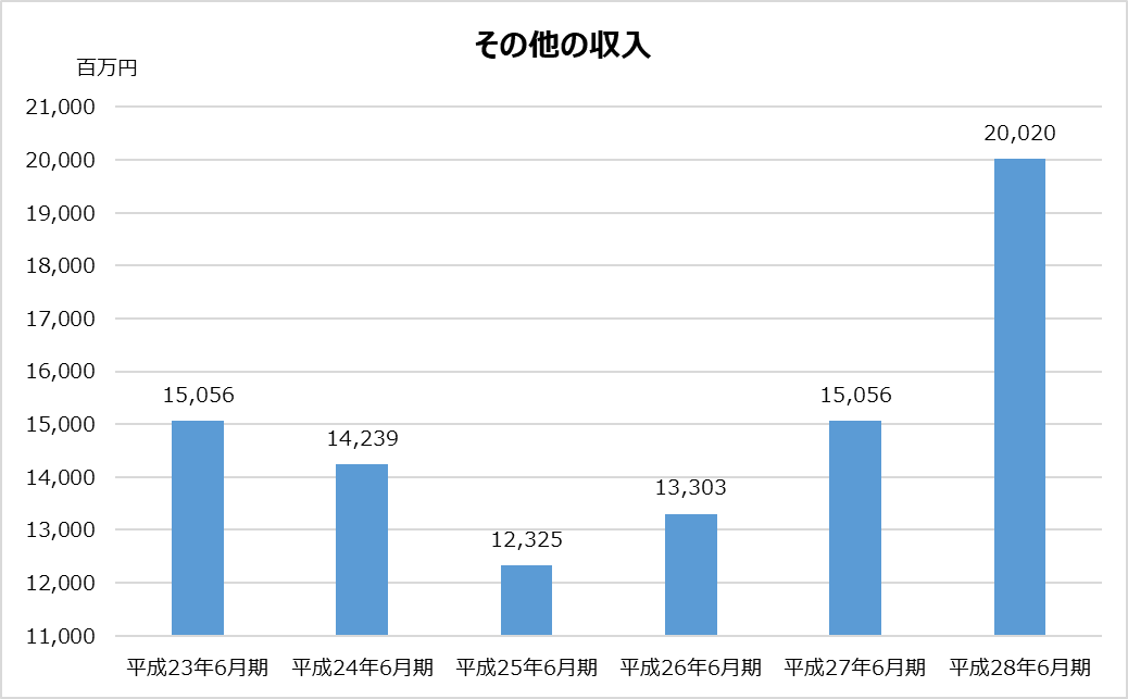 あずさ_KPMG_業績分析_その他収入グラフ_平成28年_2017年