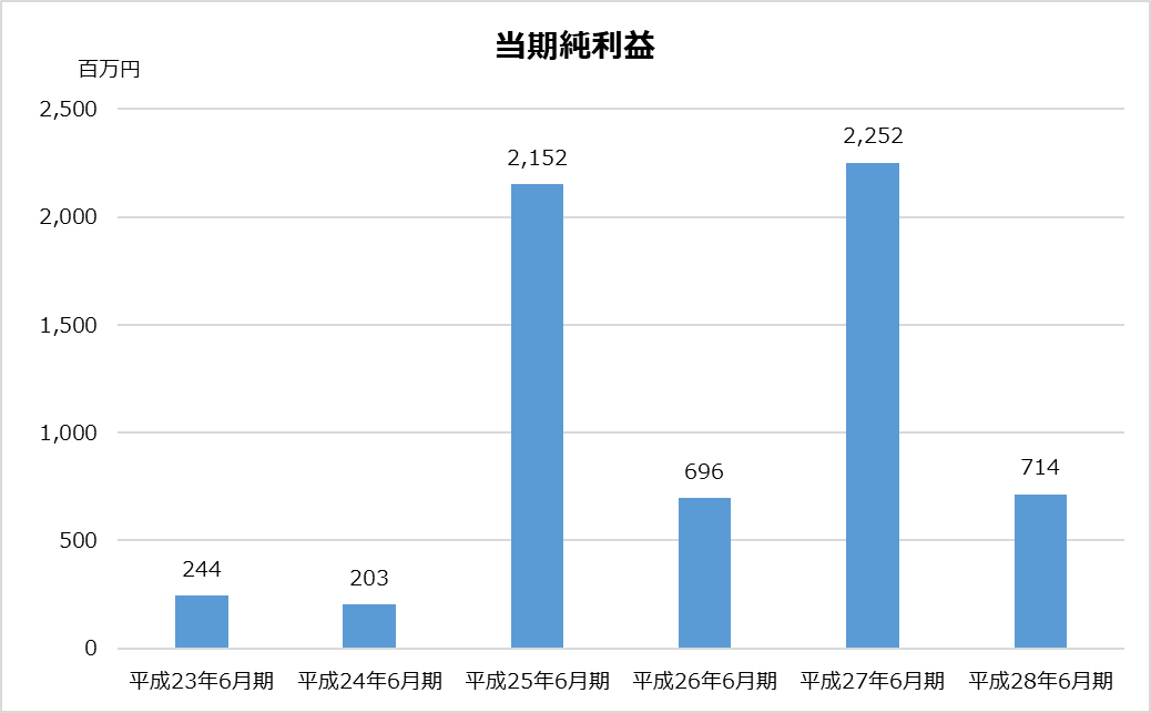 あずさ_KPMG_業務分析_当期純利益グラフ_平成28年_2017年