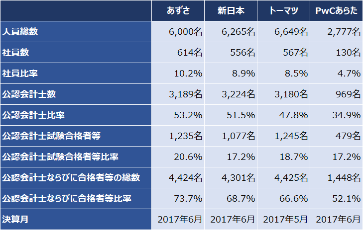 四大監査法人比較_実績_人員数_2017年