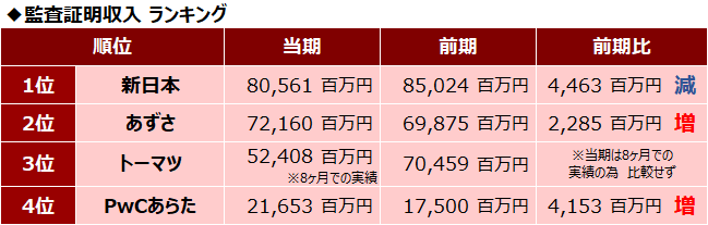 四大監査法人比較_監査証明収入ランキング_2017年