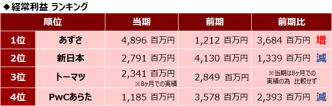 四大監査法人比較_経常利益ランキング_2017年