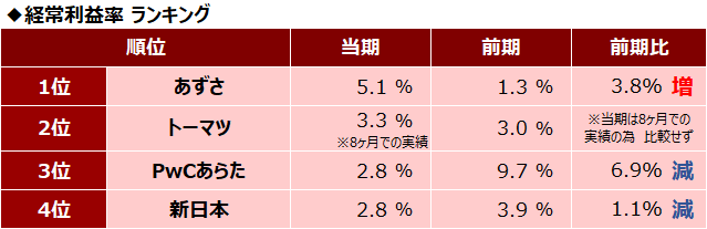 四大監査法人比較_経常利益率ランキング_2017年