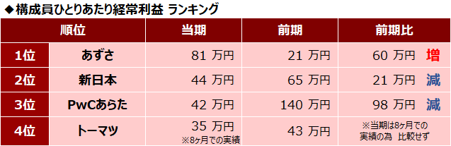 四大監査法人比較_構成員ひとりあたり経常利益ランキング_2017年