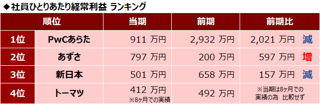 四大監査法人比較_社員ひとりあたり経常利益ランキング_2017年