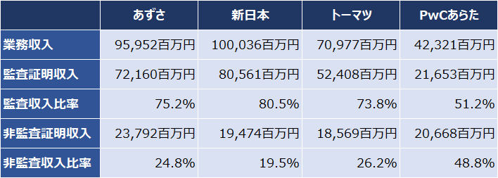 四大監査法人比較_実績_収入_2017年